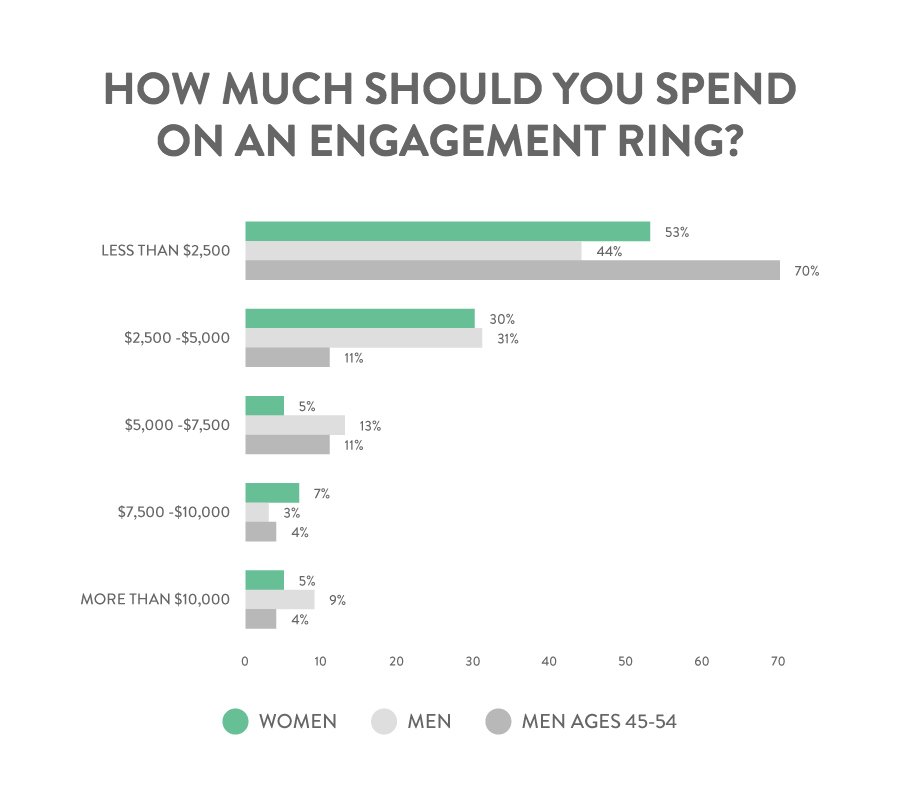 what to spend wedding ring spending
