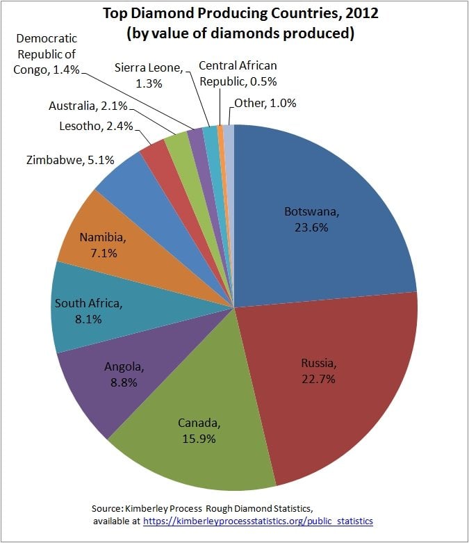 The World’s Diamond Mining Countries In One Handy Pie Chart | Brilliant ...